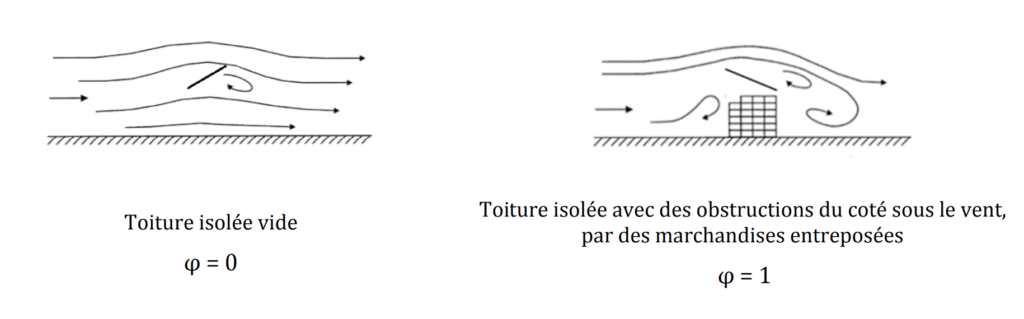 Exemples d'écoulement de l'air autour d'une toiture isolée à un versant