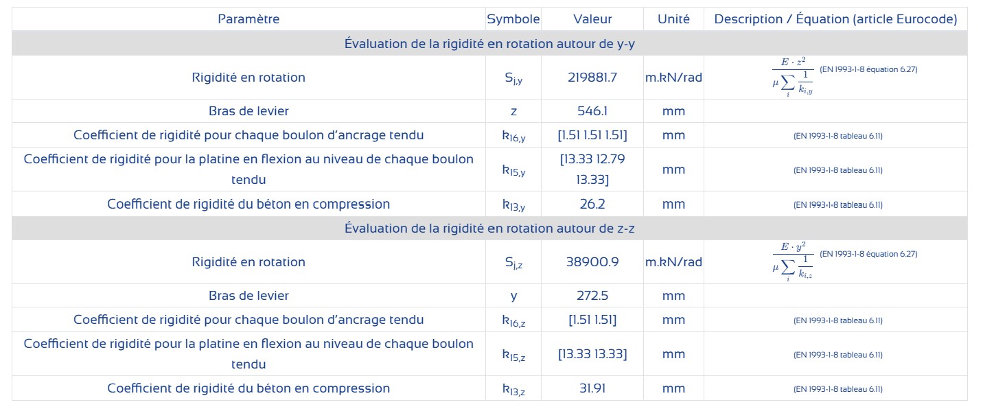 Tableau représentant la démarche de calcul de la rigidité en rotation d'un assemblage de charpente métallique